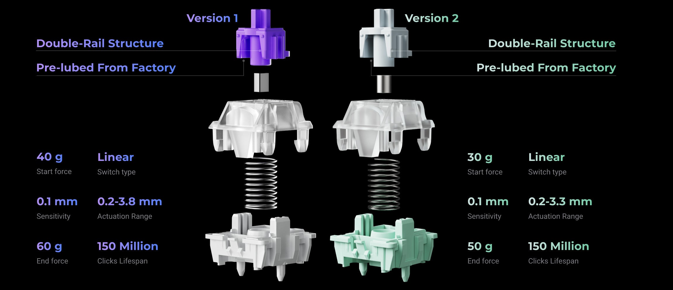 Gateron Double-Rail Magnetic Switches