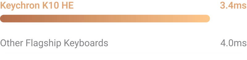 Industry-leading Latency Performance