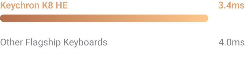 Industry-leading Latency Performance