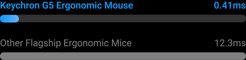 Better Performance with 10x Latency Advantage over Industry Norms