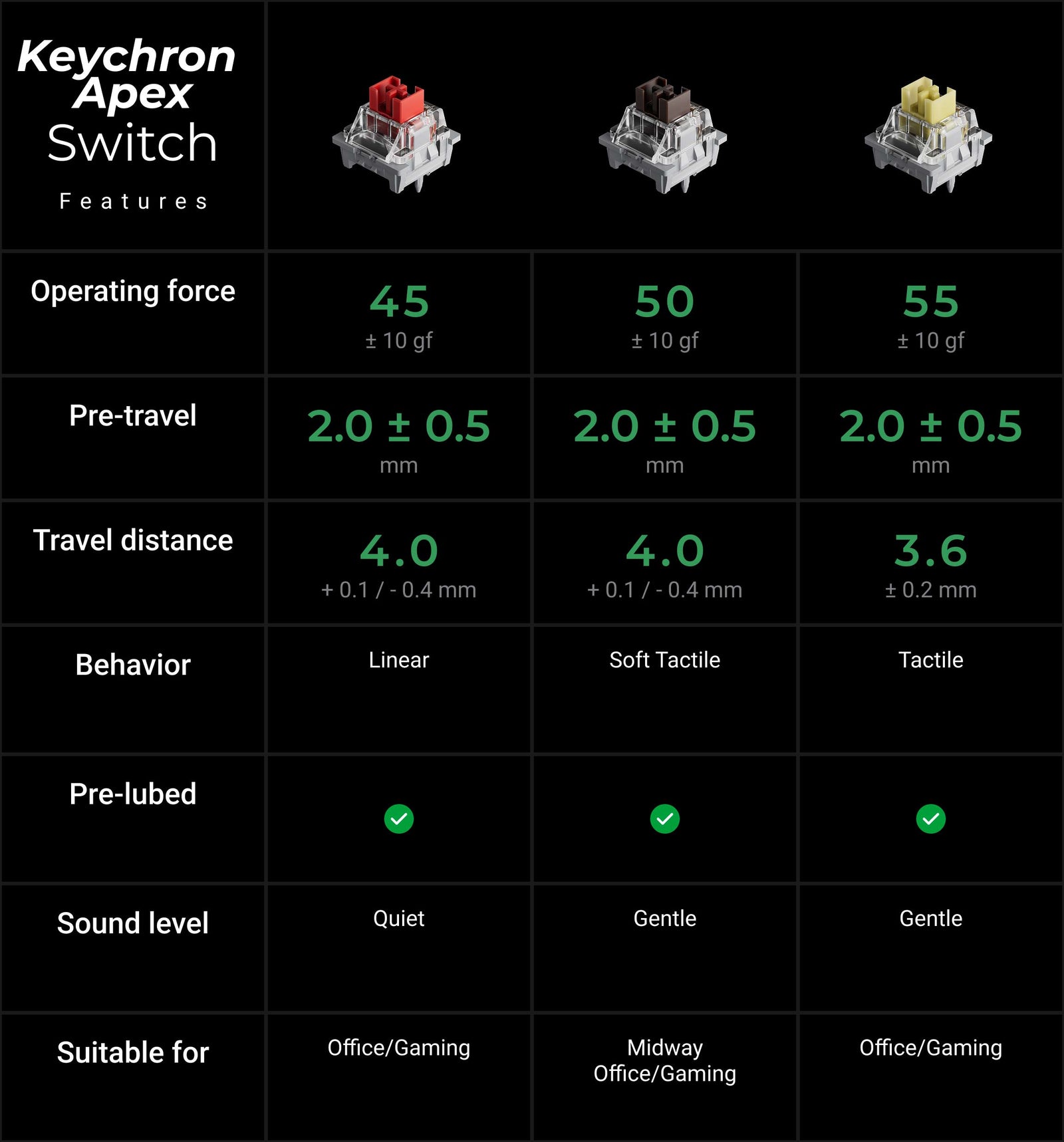 Tabela de especificações dos switches Keychron Apex Red, Brown e Banana