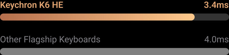 Industry-leading Latency Performance