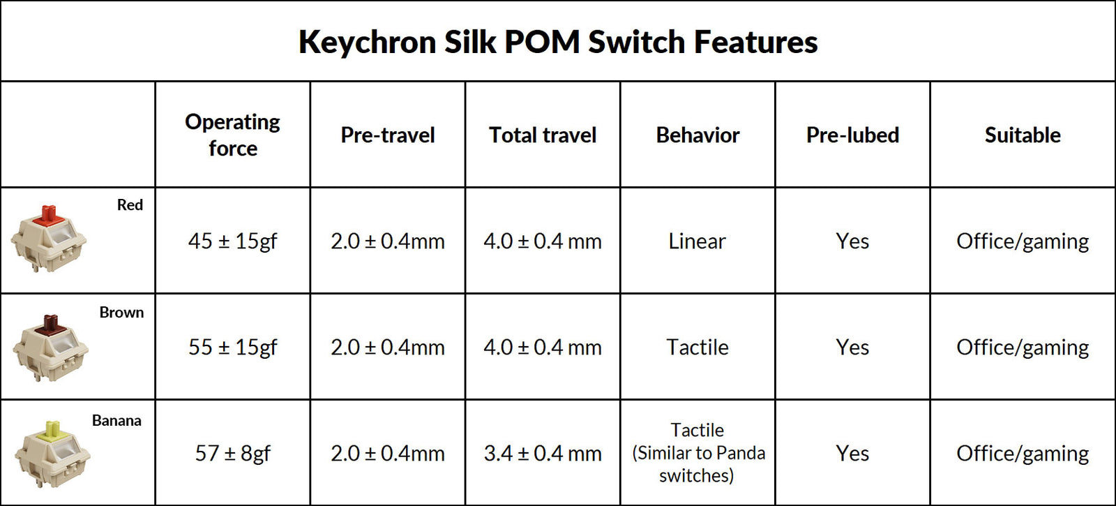 Detalhes e características do switch Silk POM