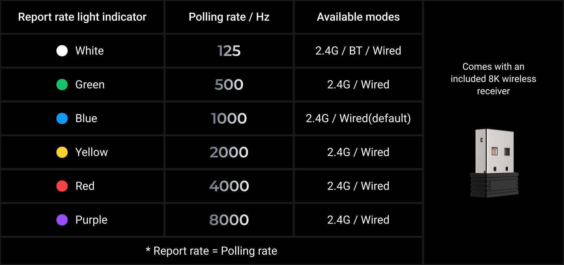 Tabela de polling rate do G3