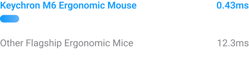 Better Performance with 10x Latency Advantage over Industry Norms