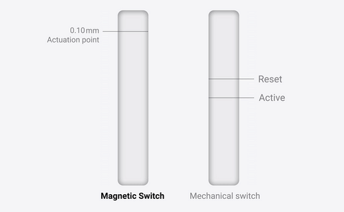 Adjustable Actuation Point