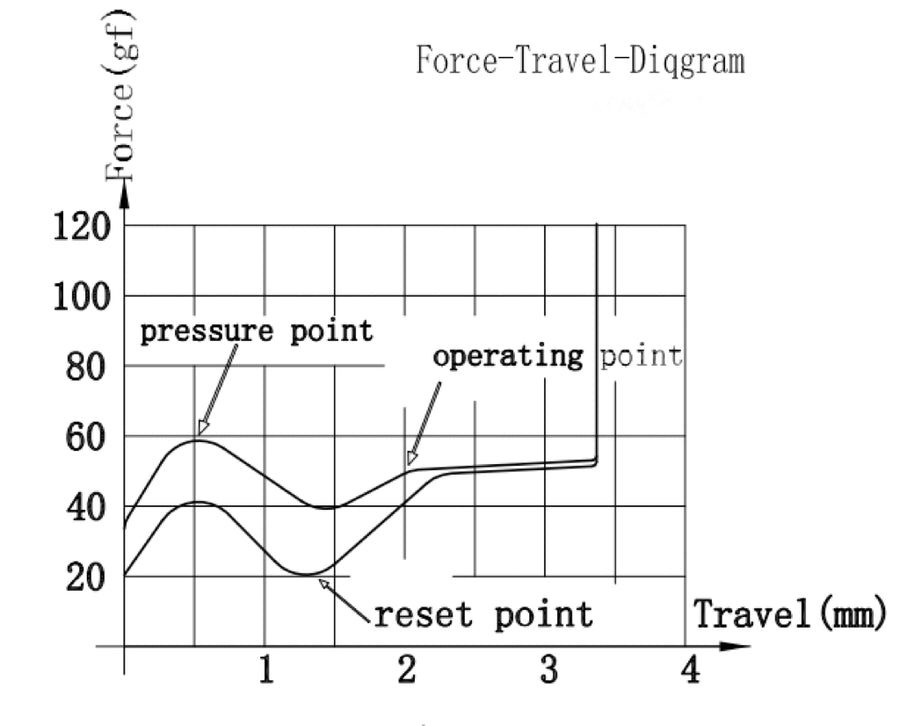 Diagrama força-curso do switch Silk POM Banana
